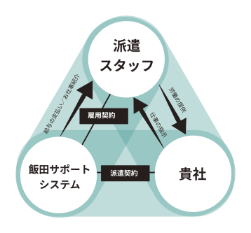 飯田サポートシステムの人材派遣の仕組み
